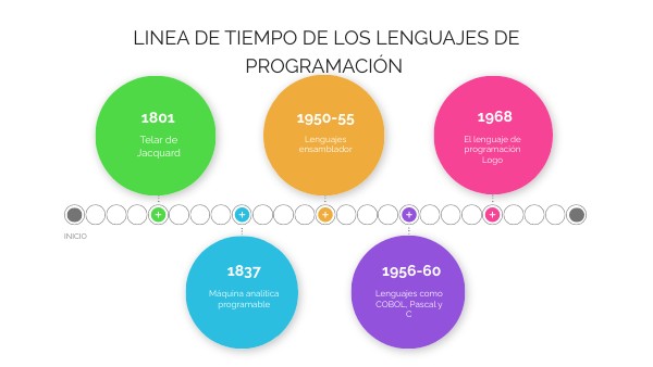 LINEA DE TIEMPO DE LOS LENGUAJES DE PROGRAMCION | Genially