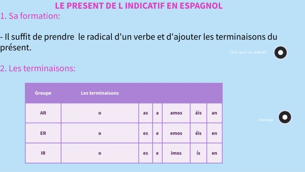 Verbe Régulier Espagnol Present De L'indicatif Le présent de l'indicatif en espagnol
