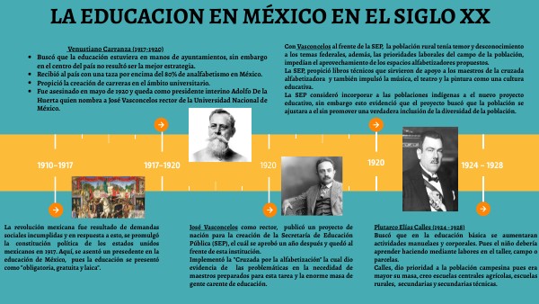 Linea del tiempo Sistema educativo en Mexico en el siglo XX | Genially