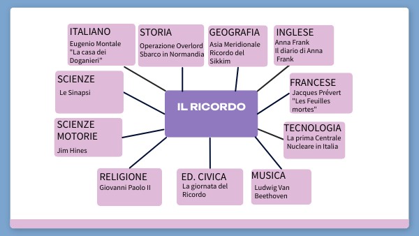 Central Mind Map | Genially
