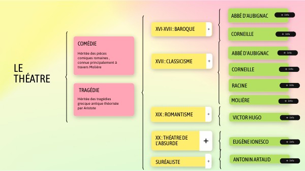 Tableau Bac de français commentaire | Genially