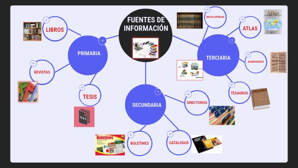 Mapa conceptual FUENTES DE INFORMACIÓN