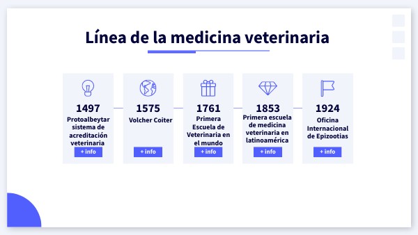 Línea de tiempo de la medicina veterinaria | Genially