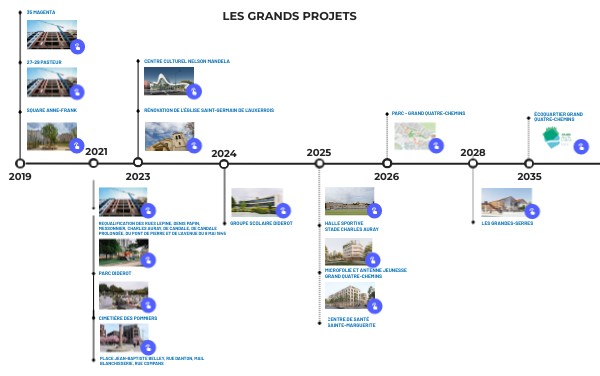 2019-2035 - Les grands projets | Genially