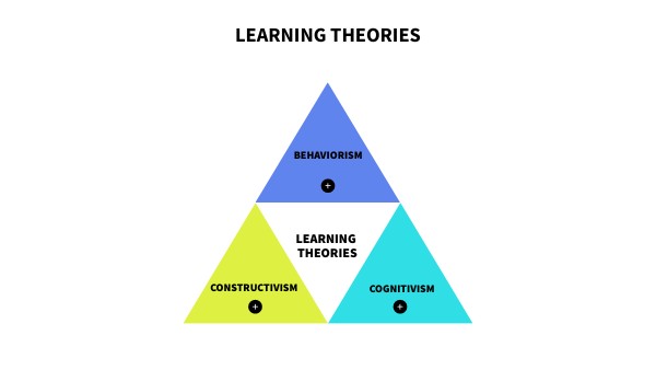 LEARNING THEORIES