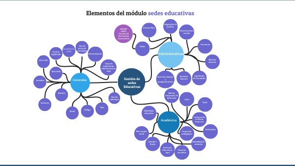 Mapa Mental Circular | Genially