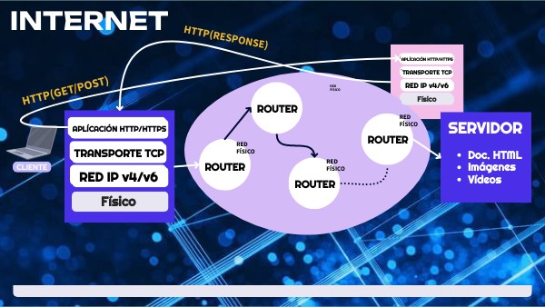 Internet | Genially
