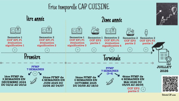 Frise temporelle CAP CUISINE 2024-2026