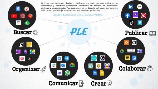 Personal Learning Environment (PLE) | Genially