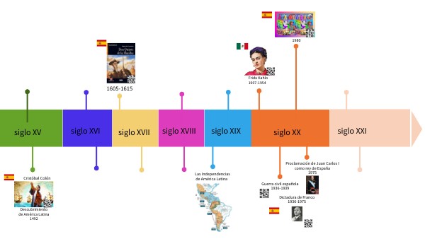 Projet Frise chronologique | Genially