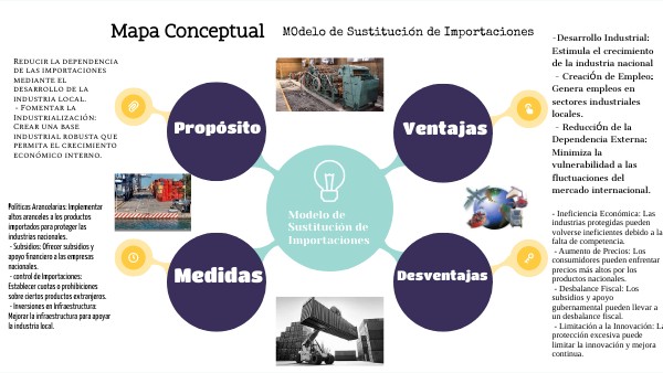 MAPA CONCEPTUAL Modelo de Sustitución de Importaciones