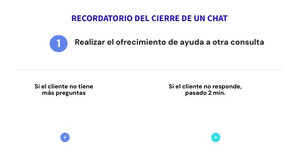 Cierre de un chat | Genially