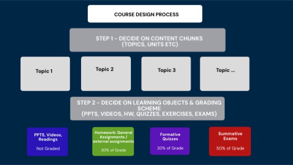 Assgn Gps & Modules = Learning Path | Genially