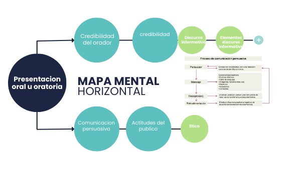 Mapa mental horizontal | Genially