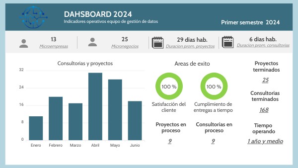 Dashboard II | Genially
