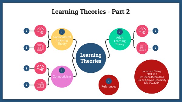 Learning Theories Pt 2 - Mind Map | Genially