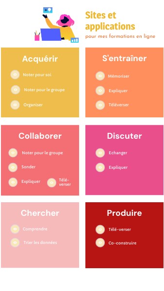 Sites et applications pour mes formations en ligne