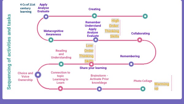CLIL Digi - Analyse Lesson | Genially