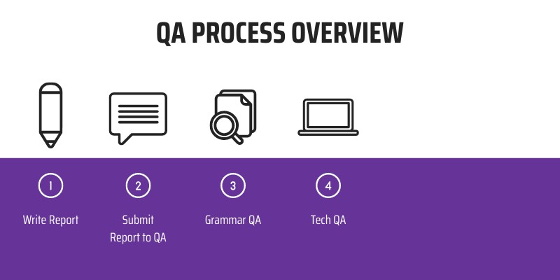 21. QA Process: Step 4 Updated | Genially