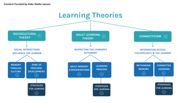 Learning Theories | Genially