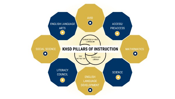 Pillars of Instruction | Genially