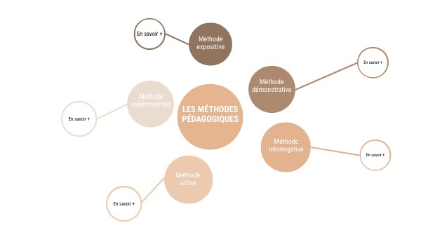 La méthode expositive | Genially