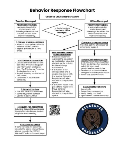 Behavior Response Flowchart