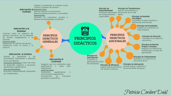 Copy - CONCEPT MAP | Genially