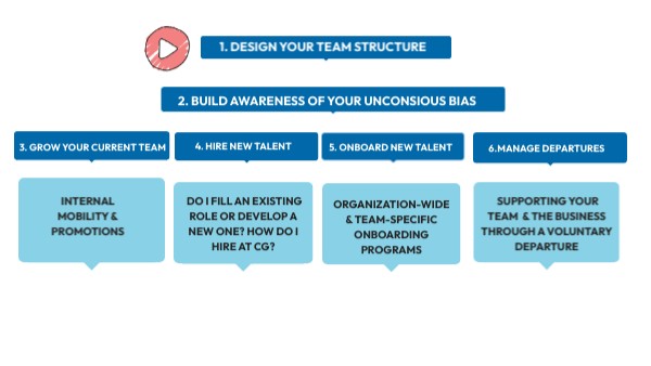 Org Design and Talent Strategy | Genially