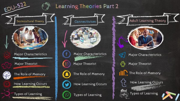 EDU-522: Learning Theories Part 2 | Genially