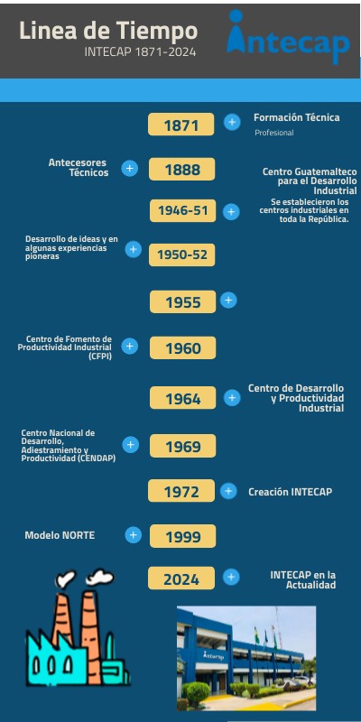 TIMELINE INTECAP