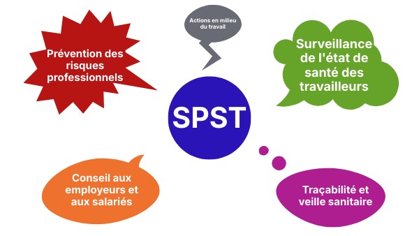 Missions des SPST