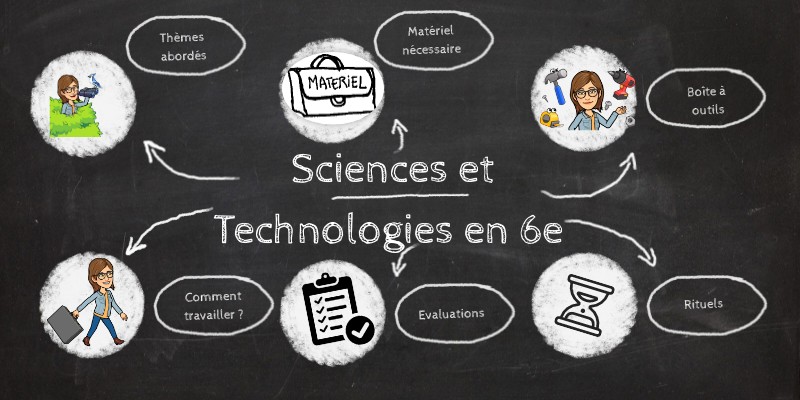 Alyssa Présentation Sciences et Techno 6eBIZET | Genially
