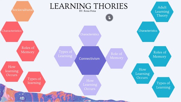 Learning theories Mindmap