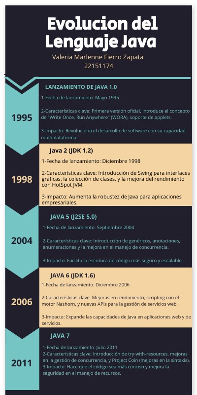 LineadelTiempoEvolucionlenguajeJAVAvaleriamarlennefierrozapata | Genially