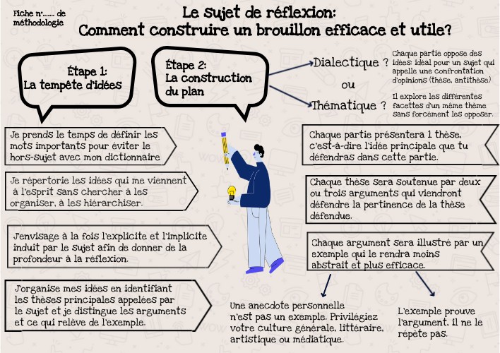 Sujet de réflexion