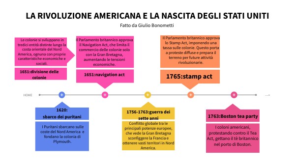 La nascita degli Stati Uniti