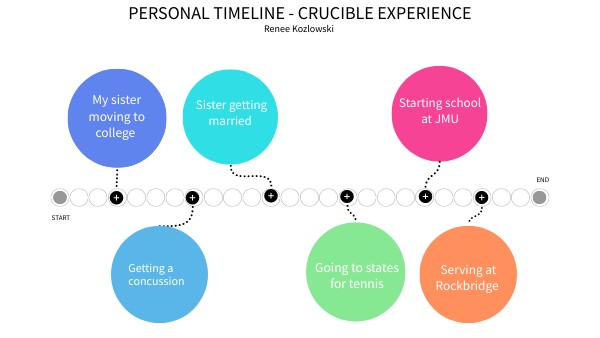 Timeline Diagram V