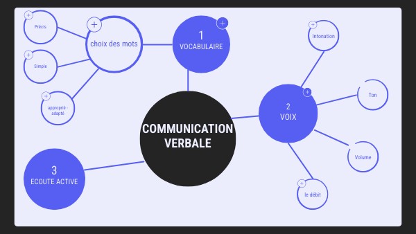 Communication verbale | Genially
