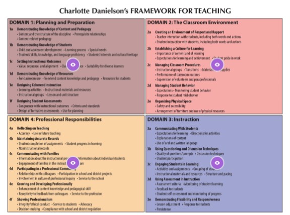 Danielson Framework - Coaching Strategies | Genially