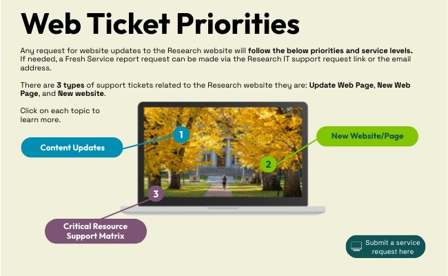 Website Ticket Priorities | Genially