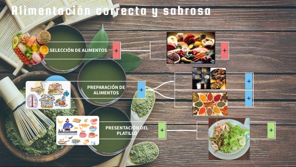 Mapa mental Alimentación correcta y sabrosa