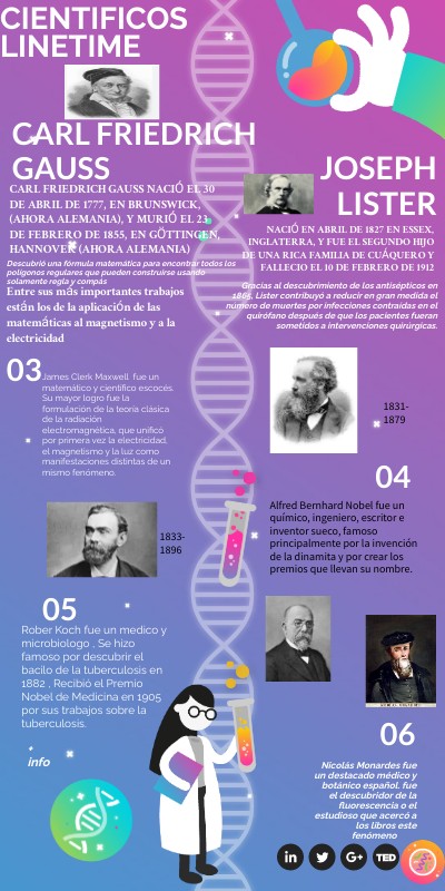 BIOLOGY VIBRANT TIMELINE