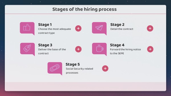 Stages of the hiring process | Genially