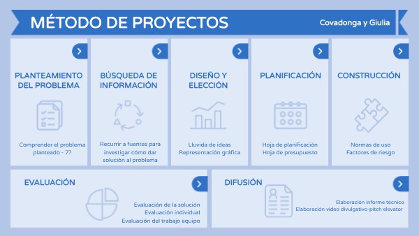 MÉTODO DE PROYECTOS