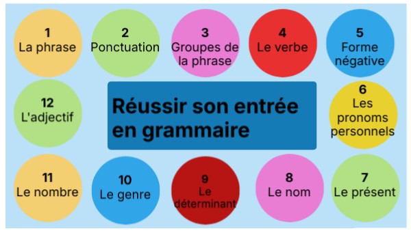 réussir son entrée en grammaire ce1 | Genially