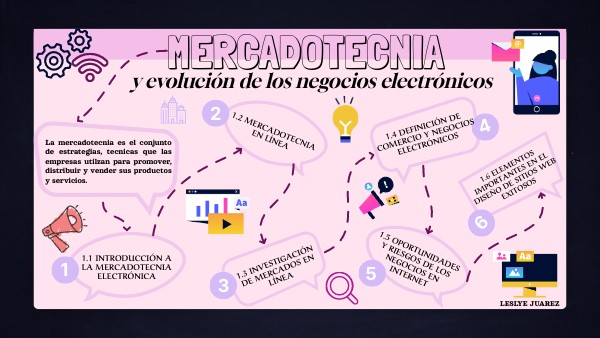 mercadotecnia y evolución de los negocios electrónicos | Genially