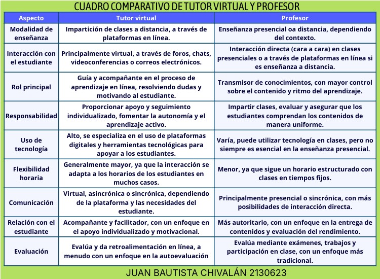 cuadro comparativo de tutor virtual y profesor | Genially