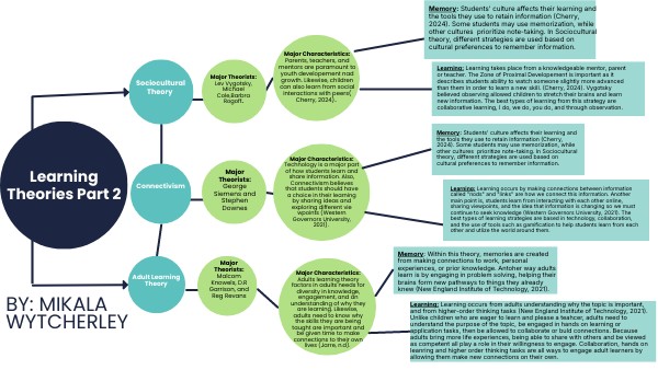 Learning Theories Part 2 | Genially