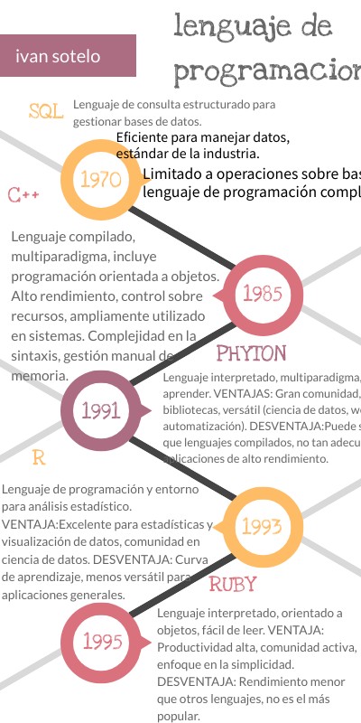 LENGUAJES DE PROGRAMACION | Genially
